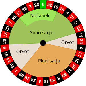 Sarjasijoitukset ruletissa