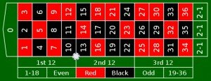 Kuuden numeron sijoitus (six line) ruletissa