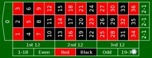 Pienet ja isot numerot ruletissa Pienet ja isot numerot ruletissa
