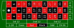 Yhden numeron sijoitus (straight up) ruletissa